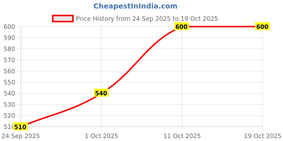 nykaa.com Treaclemoon Sleepy Lavender Fairy Shower Gel treaclemoon Price History Graph from 24 Sep 2025 to 18 Oct 2025