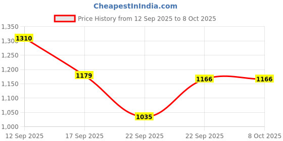 nykaa.com Treecell Recovery Oil Essence treecell Price History Graph from 12 Sep 2025 to 8 Oct 2025