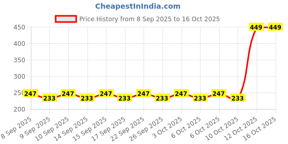 nykaa.com Tresemme Gloss Ultimate Hair Serum tresemme Price History Graph from 8 Sep 2025 to 16 Oct 2025