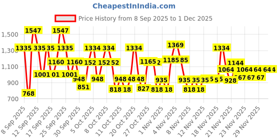 nykaa.com Tresemme Hair Fall Defense Combo (Buy 1Ltr Shampoo and Get 190ml Conditioner Free) tresemme Price History Graph from 8 Sep 2025 to 1 Dec 2025