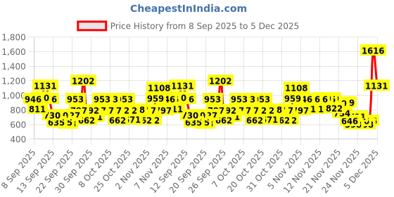 nykaa.com Tresemme Hair Fall Defense Shampoo tresemme Price History Graph from 8 Sep 2025 to 5 Dec 2025