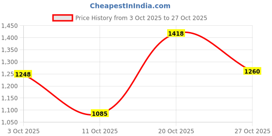 nykaa.com Tresemme Hair Fall Rescue Shampoo + Gloss Artist Serum Combo tresemme Price History Graph from 3 Oct 2025 to 27 Oct 2025
