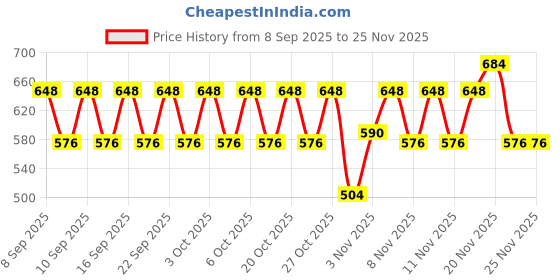 nykaa.com Tresemme Hyaluronic Moisture Boost Conditioner with Hyaluronic Acid Sulphate Free & Paraben Free tresemme Price History Graph from 8 Sep 2025 to 25 Nov 2025