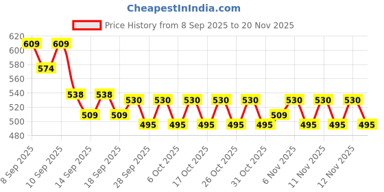 nykaa.com Tresemme Hyaluronic Moisture Boost Shampoo with Hyaluronic Acid Sulphate Free & Paraben Free tresemme Price History Graph from 8 Sep 2025 to 20 Nov 2025
