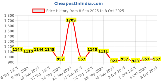 nykaa.com Tresemme Keratin Shampoo + Mask Combo tresemme Price History Graph from 8 Sep 2025 to 8 Oct 2025