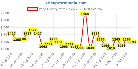 nykaa.com Tresemme Keratin Shampoo + Serum Combo tresemme Price History Graph from 8 Sep 2025 to 8 Oct 2025