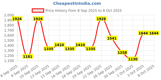 nykaa.com Tresemme Keratin Shampoo + Serum + Mask Combo tresemme Price History Graph from 8 Sep 2025 to 8 Oct 2025