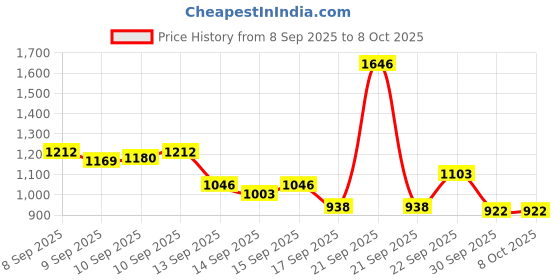 nykaa.com Tresemme Keratin Smooth 3 Step Kit With Shampoo + Conditioner + Serum tresemme Price History Graph from 8 Sep 2025 to 6 Oct 2025