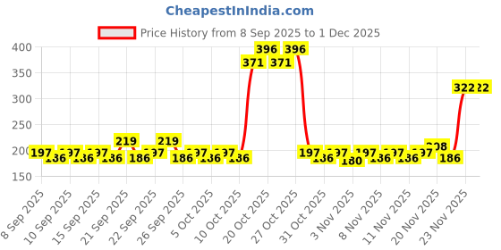 nykaa.com Tresemme Keratin Smooth Anti-Frizz Hair Serum With Argan Oil tresemme Price History Graph from 8 Sep 2025 to 30 Nov 2025