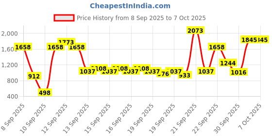 nykaa.com Tresemme Keratin Smooth Argan Oil Shampoo & Deep Smoothing Mask Combo tresemme Price History Graph from 8 Sep 2025 to 6 Oct 2025