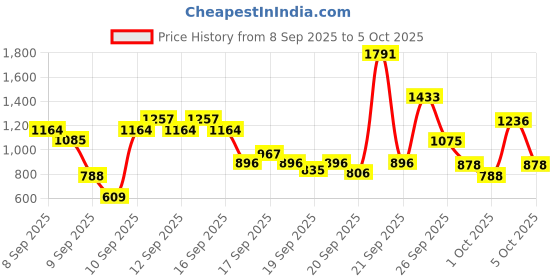 nykaa.com Tresemme Keratin Smooth Combo (Buy 1Ltr Shampoo and Get 190ml Conditioner Free) tresemme Price History Graph from 8 Sep 2025 to 5 Oct 2025