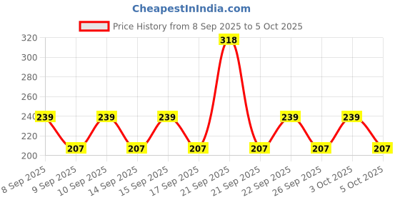 nykaa.com Tresemme Keratin Smooth Conditioner with Moroccan Argan Oil Controls Frizz up to 72 Hours tresemme Price History Graph from 8 Sep 2025 to 5 Oct 2025