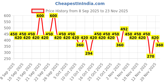 nykaa.com Tresemme Keratin Smooth Deep Conditioning Hair Mask for Stronger Smoother Hair with Argan Oil tresemme Price History Graph from 8 Sep 2025 to 23 Nov 2025