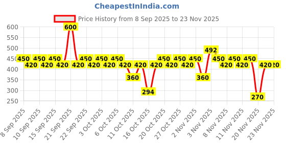 nykaa.com Tresemme Keratin Smooth Deep Conditioning Hair Mask for Stronger Smoother Hair with Argan Oil tresemme Price History Graph from 8 Sep 2025 to 23 Nov 2025