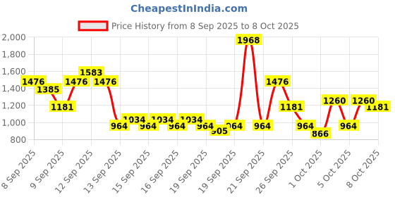 nykaa.com Tresemme Keratin Smooth Kit For Long Lasting Frizz Control Shampoo + Serum tresemme Price History Graph from 8 Sep 2025 to 8 Oct 2025