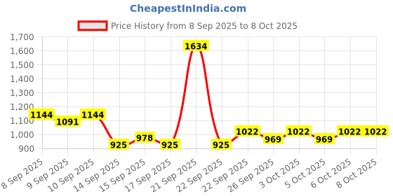 nykaa.com Tresemme Keratin Smooth Shampoo + Conditioner tresemme Price History Graph from 8 Sep 2025 to 8 Oct 2025