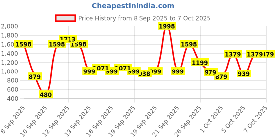 nykaa.com Tresemme Keratin Smooth Shampoo + Conditioner Combo tresemme Price History Graph from 8 Sep 2025 to 5 Oct 2025