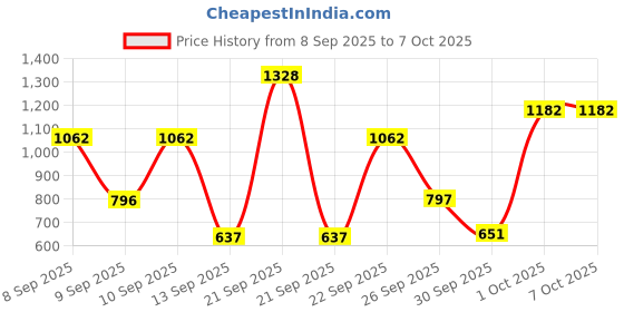 nykaa.com Tresemme Keratin Smooth Shampoo + Serum Combo tresemme Price History Graph from 8 Sep 2025 to 7 Oct 2025