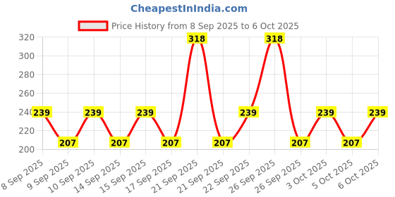 nykaa.com Tresemme Keratin Smooth With Argan Oil Conditioner tresemme Price History Graph from 8 Sep 2025 to 6 Oct 2025