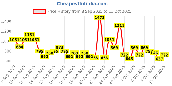 nykaa.com Tresemme Keratin Smooth With Argan Oil Shampoo tresemme Price History Graph from 8 Sep 2025 to 9 Oct 2025