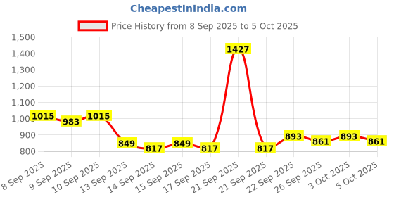 nykaa.com Tresemme Keratin Smooth With Argan Oil Shampoo + Conditioner Combo tresemme Price History Graph from 8 Sep 2025 to 5 Oct 2025