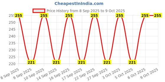 nykaa.com Tresemme Lamellar Gloss Conditioner tresemme Price History Graph from 8 Sep 2025 to 8 Oct 2025