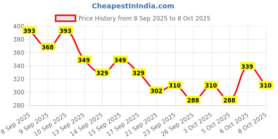 nykaa.com Tresemme Lamellar Gloss Shampoo tresemme Price History Graph from 8 Sep 2025 to 8 Oct 2025