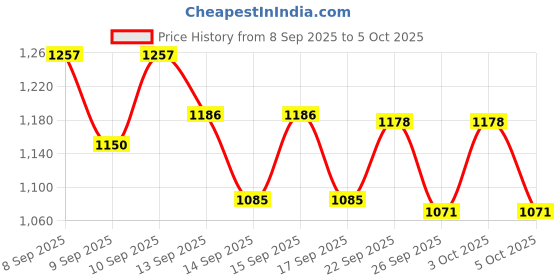 nykaa.com Tresemme Propure Moisture Boost - Shampoo + Conditioner Combo tresemme Price History Graph from 8 Sep 2025 to 5 Oct 2025