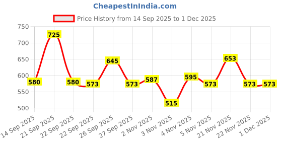 nykaa.com Tresemme Silk Press Smoothing Shampoo tresemme Price History Graph from 14 Sep 2025 to 30 Nov 2025
