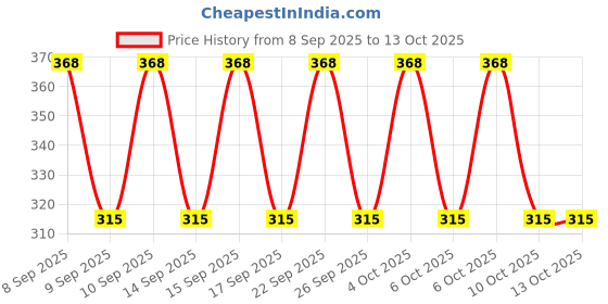 nykaa.com Tresemme Smooth & Shine Conditioner tresemme Price History Graph from 8 Sep 2025 to 13 Oct 2025