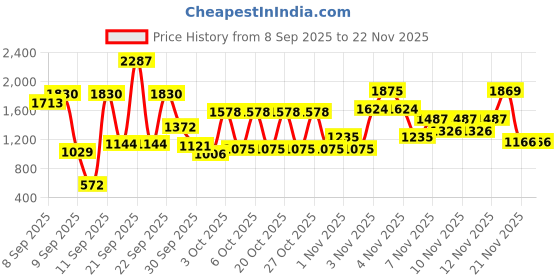nykaa.com Tresemme Smooth & Shine Kit For Silky Smooth Hair - Shampoo + Conditioner tresemme Price History Graph from 8 Sep 2025 to 22 Nov 2025