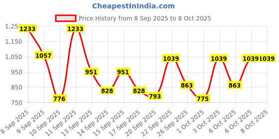nykaa.com Tresemme Smooth & Shine Shampoo tresemme Price History Graph from 8 Sep 2025 to 8 Oct 2025
