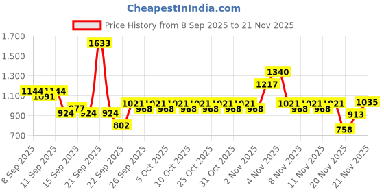 nykaa.com Tresemme Smooth & Shine Shampoo + Conditioner tresemme Price History Graph from 8 Sep 2025 to 21 Nov 2025