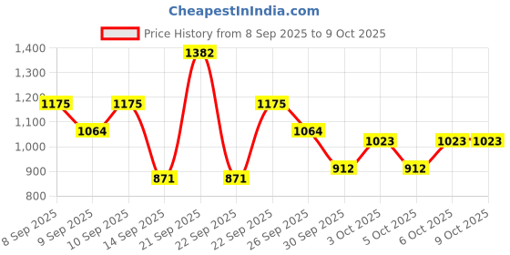 nykaa.com Tresemme Smooth And Shine Shampoo + Serum Combo tresemme Price History Graph from 8 Sep 2025 to 8 Oct 2025
