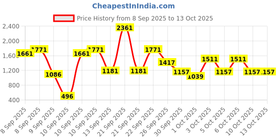 nykaa.com Tresemme Smooth And Shine Shampoo With Gloss Ultimate Hair Serum tresemme Price History Graph from 8 Sep 2025 to 13 Oct 2025