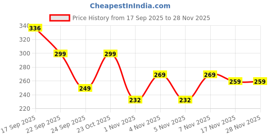 nykaa.com Trigaine Children Shampoo For Kids trigaine Price History Graph from 17 Sep 2025 to 27 Nov 2025