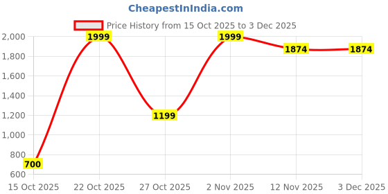 nykaa.com Triumph 125 Padded Wireless Front Open High Coverage Racer Back Sports Bra - Blue triumph Price History Graph from 15 Oct 2025 to 2 Dec 2025