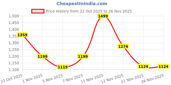 nykaa.com Triumph Doreen Non-Padded Non-Wired Bra triumph Price History Graph from 22 Oct 2025 to 26 Nov 2025