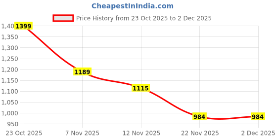 nykaa.com Triumph Jolly Fit Deluxe Non-Padded Non-Wired Bra (34C) triumph Price History Graph from 23 Oct 2025 to 1 Dec 2025