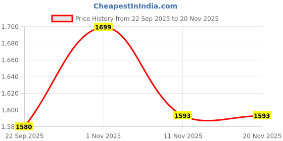 nykaa.com Triumph Minimizer 21 Wireless Non Padded Comfortable High Support Big-Cup Bra - Pink triumph Price History Graph from 22 Sep 2025 to 20 Nov 2025