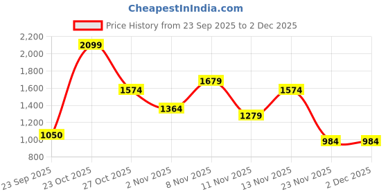 nykaa.com Triumph Non Padded Wired Floral Print Minimizer Bra - Multi-Color triumph Price History Graph from 23 Sep 2025 to 2 Dec 2025