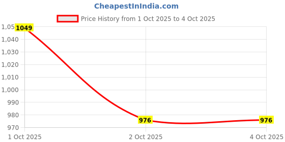 nykaa.com Triumph Purple Cotton Grace Minimizer Non-Wired Non-Padded Full Coverage Bra triumph Price History Graph from 1 Oct 2025 to 4 Oct 2025