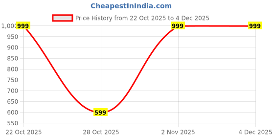 nykaa.com Triumph Stretty Skin fit 144 Hipster Brief - Pack of 2 - Multi-Color triumph Price History Graph from 22 Oct 2025 to 3 Dec 2025
