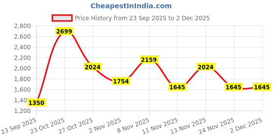 nykaa.com Triumph Triaction Pure Lite Non-wired Lightly Padded Full Coverage Sports Bra - Black triumph Price History Graph from 23 Sep 2025 to 2 Dec 2025