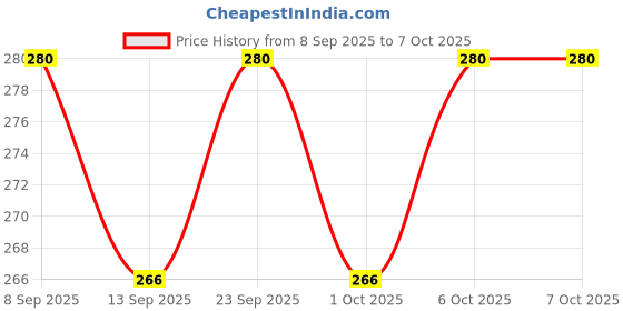 nykaa.com True Elements 7-in-1 Super Seeds And Nut Mix true elements Price History Graph from 8 Sep 2025 to 6 Oct 2025