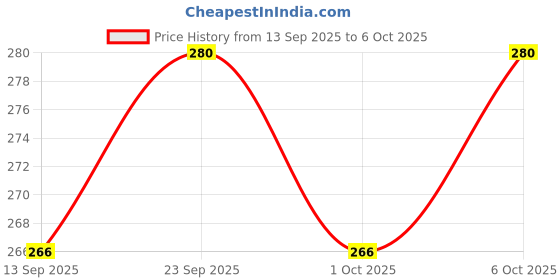 nykaa.com True Elements 9-in-1 Snack Mix true elements Price History Graph from 13 Sep 2025 to 5 Oct 2025