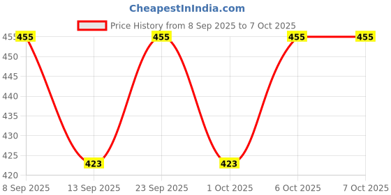 nykaa.com True Elements Quinoa true elements Price History Graph from 8 Sep 2025 to 6 Oct 2025