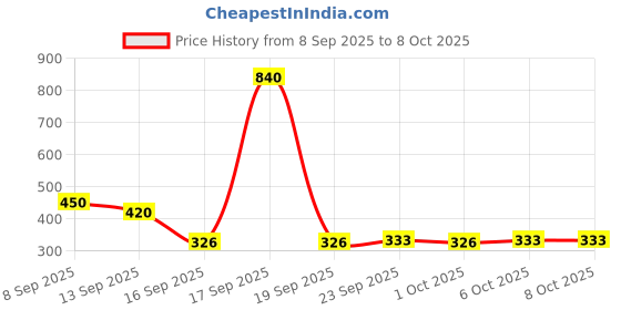 nykaa.com True Elements Raw Chia Seeds true elements Price History Graph from 8 Sep 2025 to 7 Oct 2025