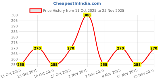 nykaa.com True Elements Raw Honey - Used For Lip Exfoliation true elements Price History Graph from 11 Oct 2025 to 23 Nov 2025