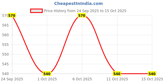 nykaa.com True Elements Raw Pumpkin Seeds true elements Price History Graph from 24 Sep 2025 to 15 Oct 2025